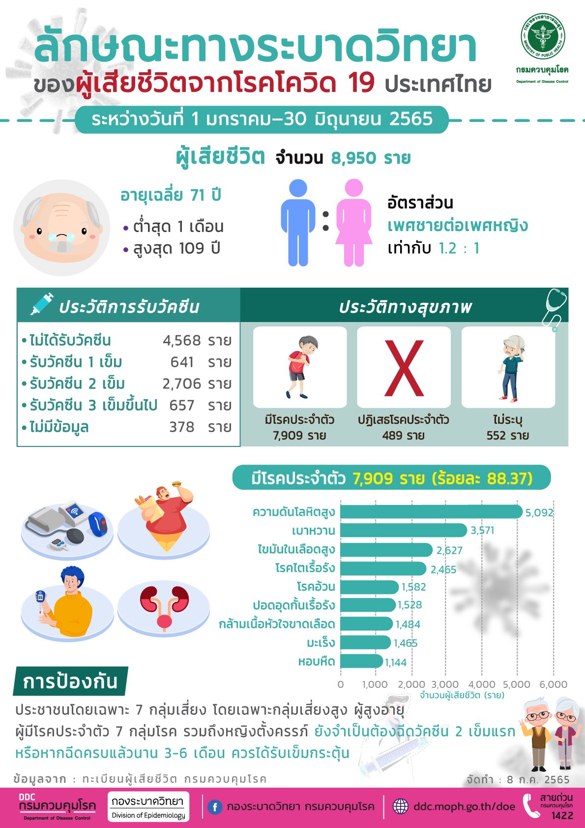 ลักษณะทางระบาดวิทยาของผู้เสียชีวิตจากโรคโควิด-19 ในประเทศไทย